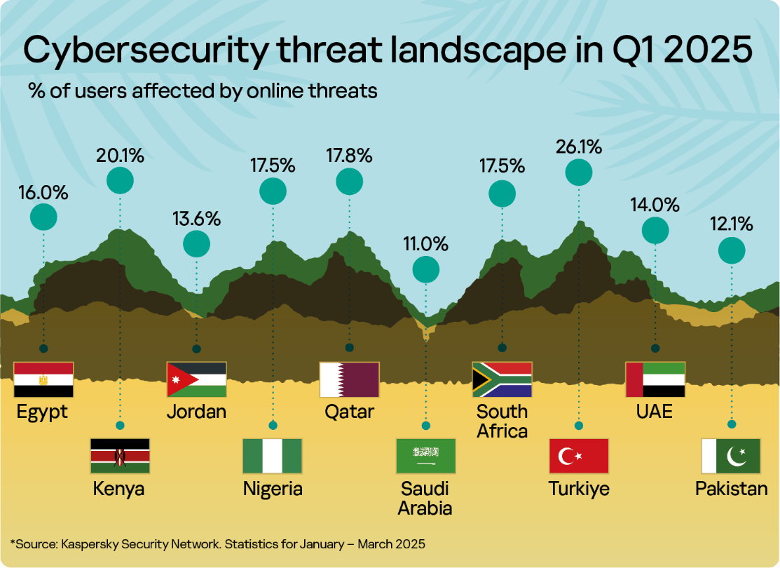 Kaspersky Reveals Cybersecurity Trends for META Region