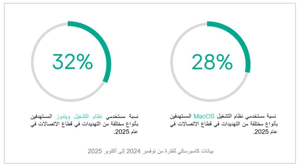 كاسبرسكي تحذر: قطاع الاتصالات أمام موجة جديدة من الهجمات السيبرانية